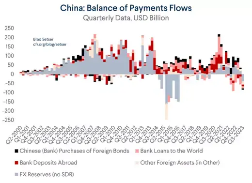 China: Balance of Payments Flows